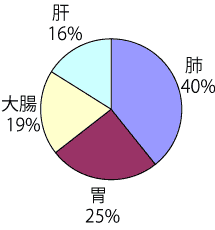 平成23年癌部位別死因　男性