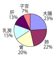 平成23年癌部位別死因　女性